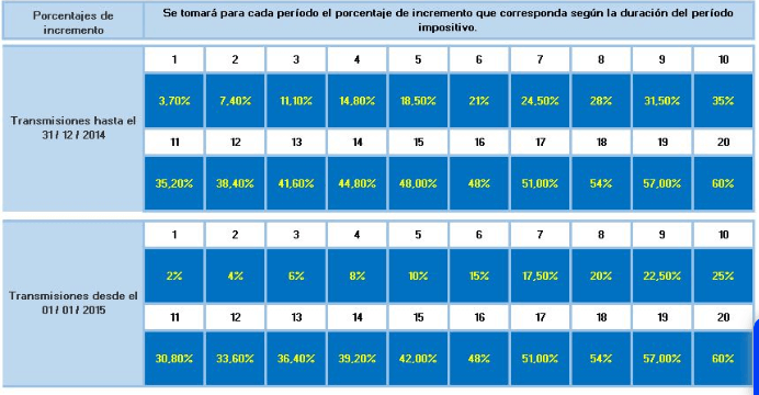 tabla plusvalia comunidad de madrid